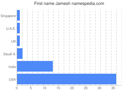 Given name Jamesh