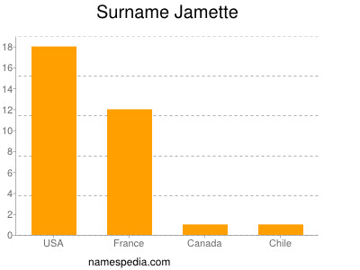 Surname Jamette
