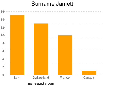 Surname Jametti