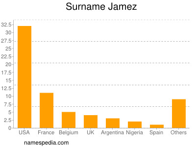 Surname Jamez