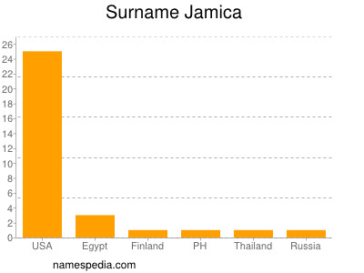Surname Jamica
