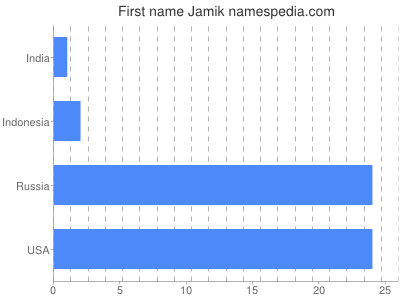 Given name Jamik