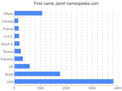 Given name Jamil