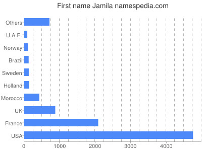 Given name Jamila