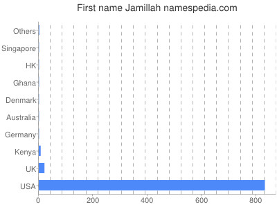 Given name Jamillah