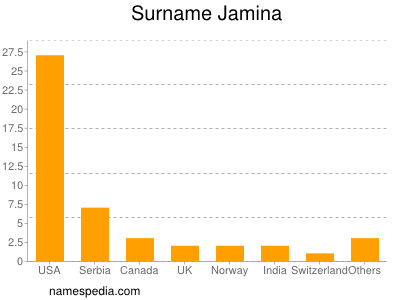 Surname Jamina