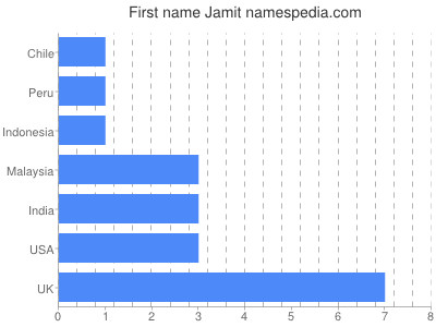 Given name Jamit