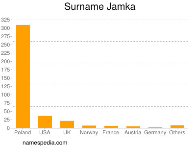 Surname Jamka