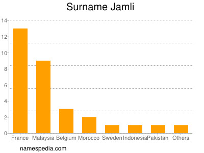 Surname Jamli