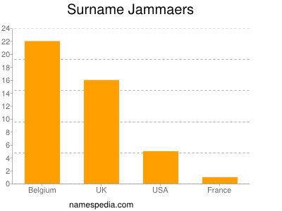 Surname Jammaers