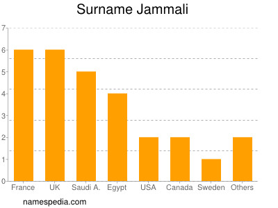 Surname Jammali