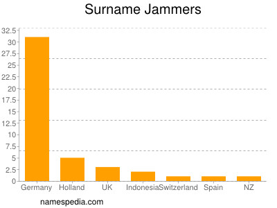 Surname Jammers