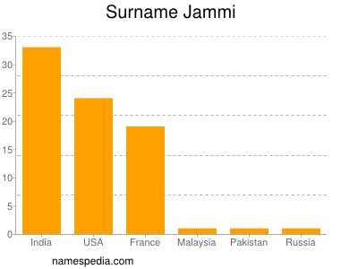 Surname Jammi