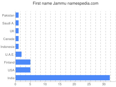 Given name Jammu