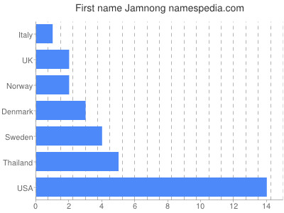 Given name Jamnong