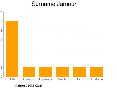 Surname Jamour