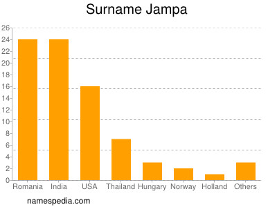 Surname Jampa