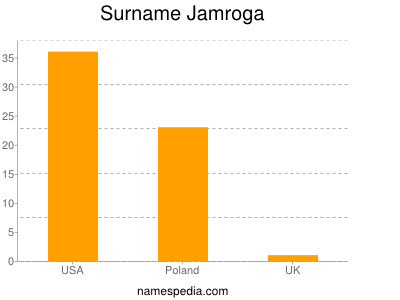 Surname Jamroga