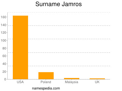Surname Jamros