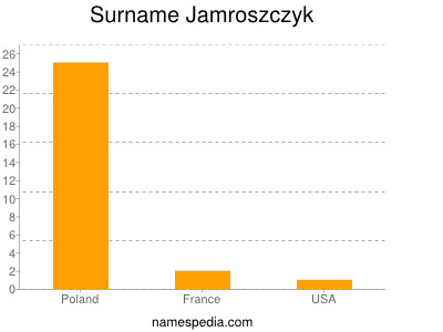 Surname Jamroszczyk