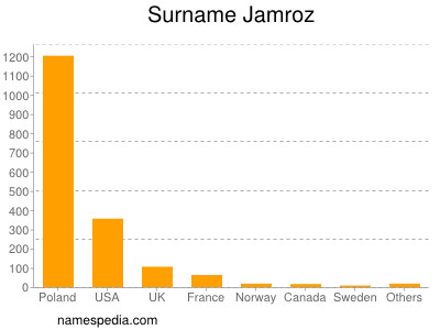 Surname Jamroz