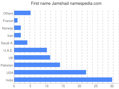 Given name Jamshad