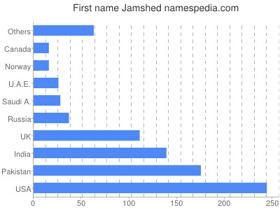 Given name Jamshed