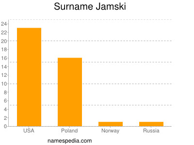 Surname Jamski