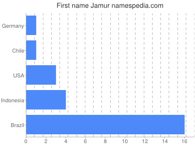 Given name Jamur