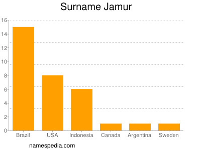 Surname Jamur