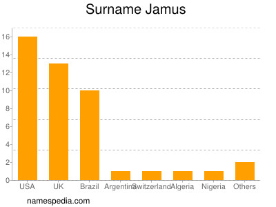 Surname Jamus