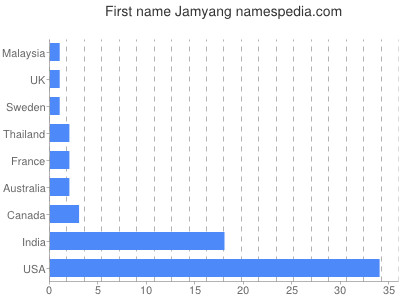 Given name Jamyang
