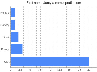 Given name Jamyla