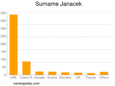 Surname Janacek
