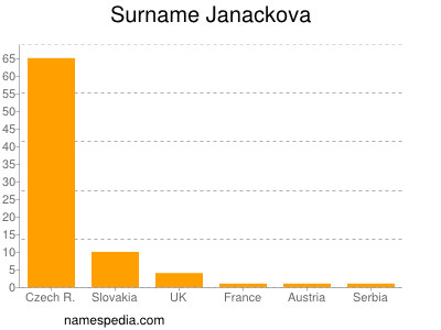 Surname Janackova