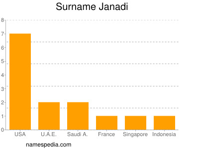 Surname Janadi