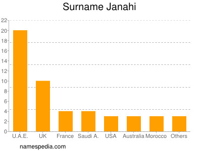 Surname Janahi