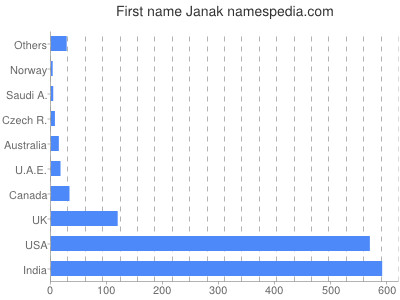 Given name Janak
