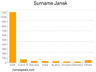 Surname Janak