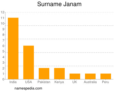 Surname Janam