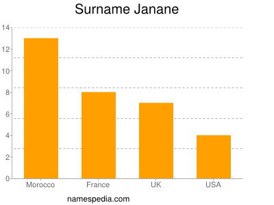 Surname Janane