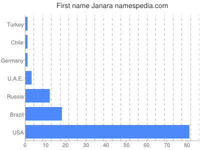 Given name Janara