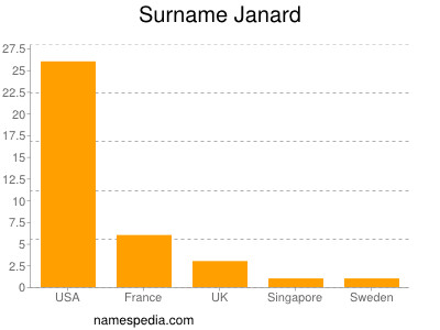 Surname Janard