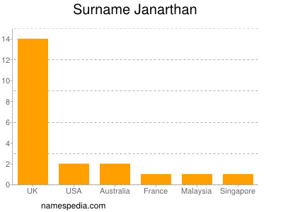Surname Janarthan
