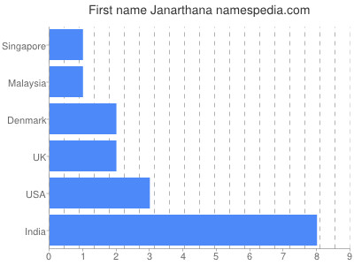 Given name Janarthana