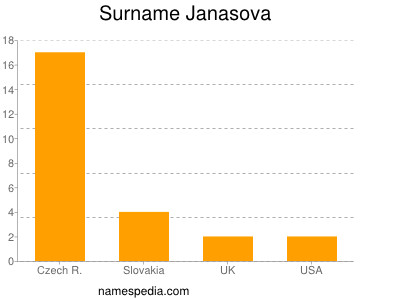 Surname Janasova