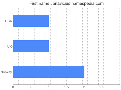 Given name Janavicius