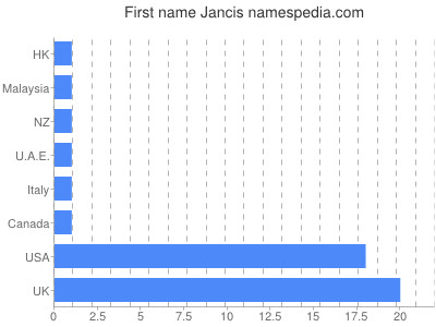 Given name Jancis