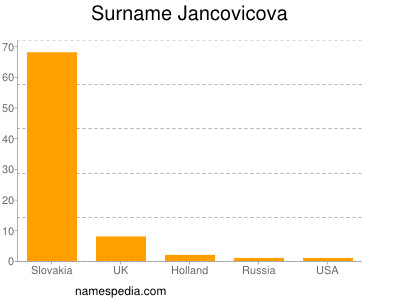 Surname Jancovicova