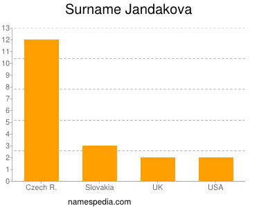 Surname Jandakova